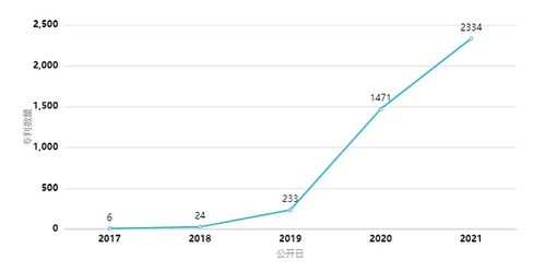 和数软件入围2021年中国高相关度区块链授权发明专利排行TOP100，引领区块链技术革新