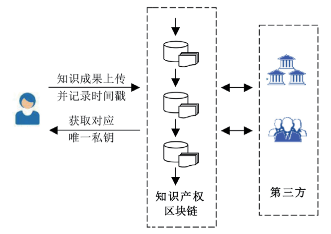 区块链在高校的多场景应用