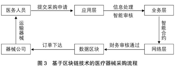 刘景广|基于区块链的医院智能化财务管理框架设计